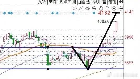 今天A股放量收下13连阳，明天A股怎么走？我做了一个大胆的预判，兄弟们听莎莎说三