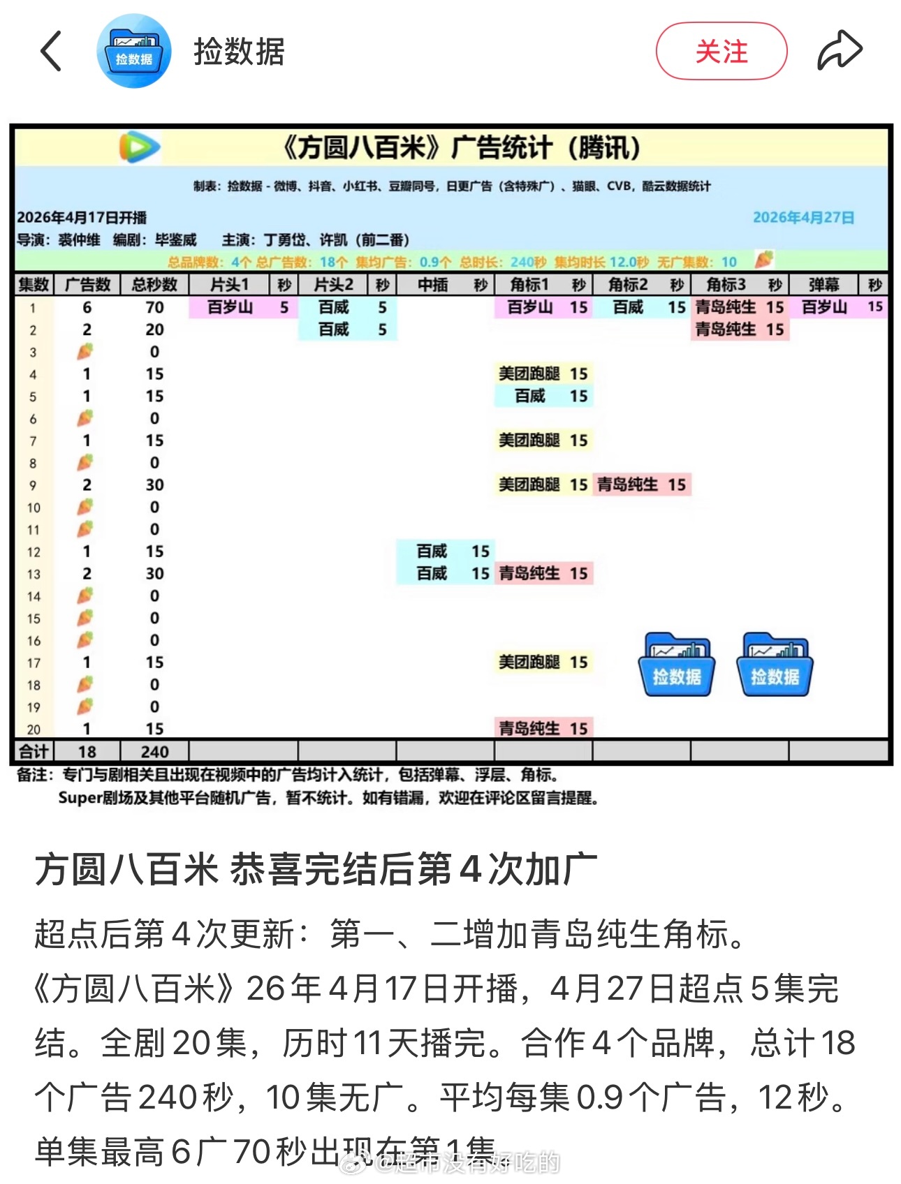 许凯《方圆八百米》 完结后第4次加广第一、二增加青岛纯生角标好剧的伟大，小方圆口