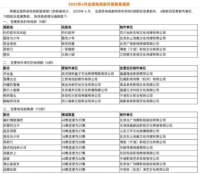 4月全国电视剧月报备案通报：《灼灼韶华风禾起》改名《灼灼韶华》《烟花与少年》改名