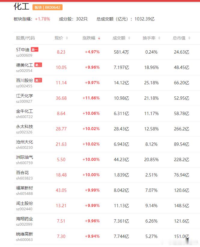 a股化工磷化工 这类重要资源保障压力突出，新能源需求支撑产业链景气度回升澄星股份