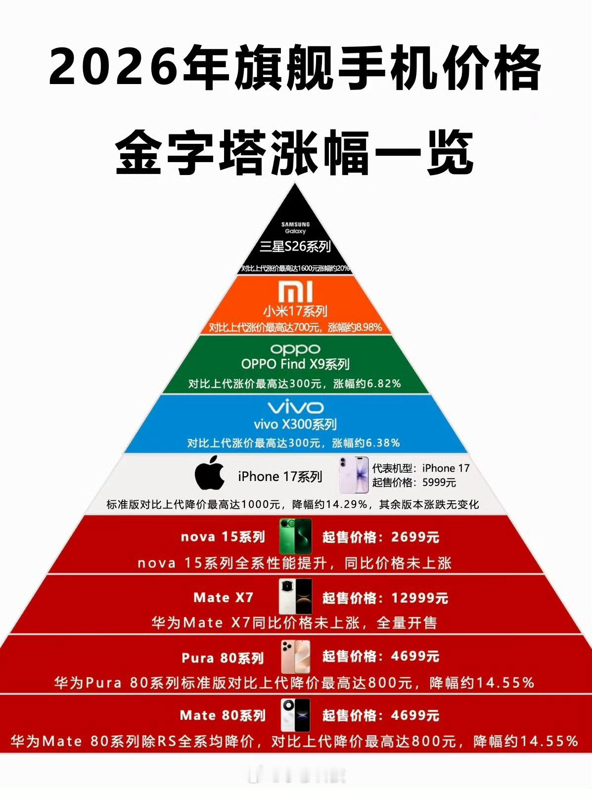 手机电脑迎来涨价潮今年手机电脑行业受到AI影响，导致内存大涨价，终端产品也跟着遭