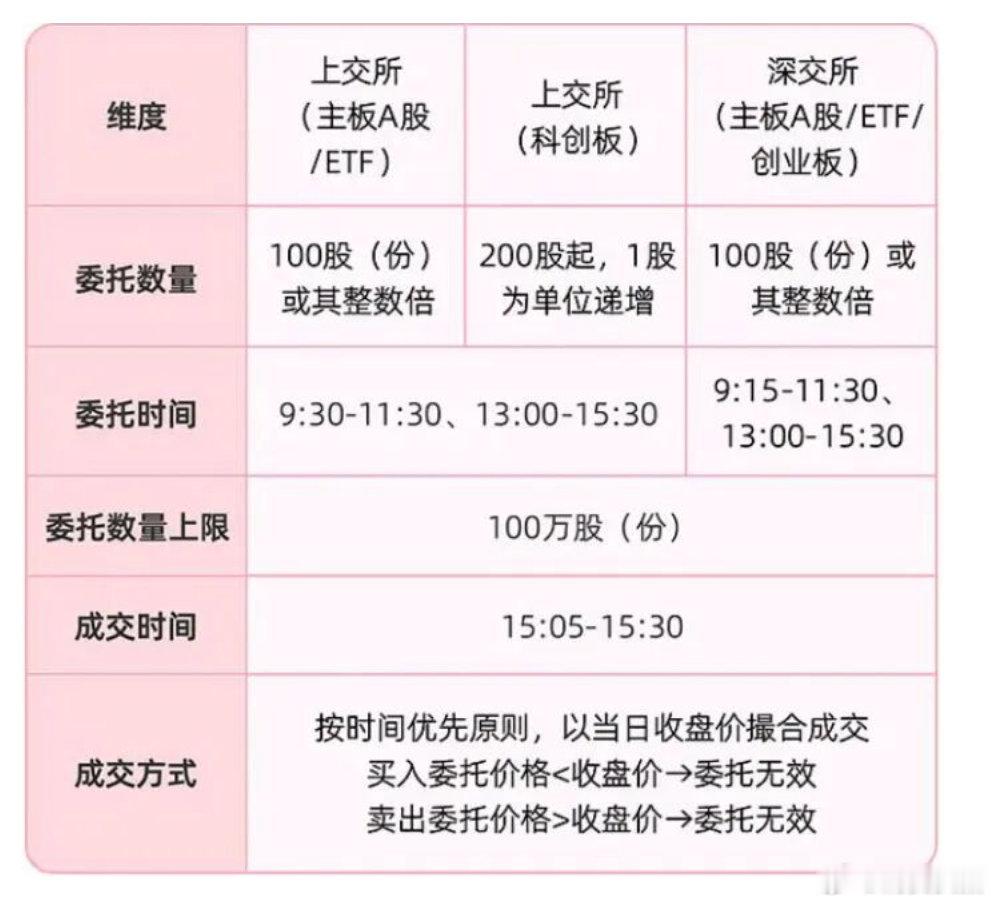【A股交易规则将迎重大变化A股交易规则3大关键变化】2026年4月24日，沪深北