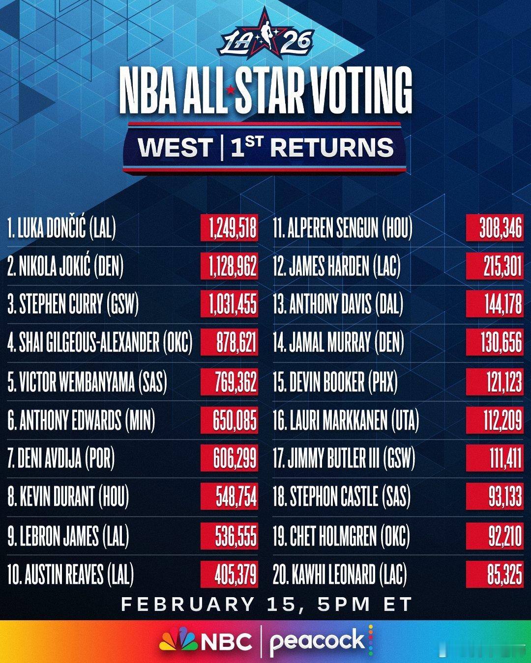 MFFL NBA官方公布了2026年全明星首轮投票结果。戴维斯排在西部第13位。