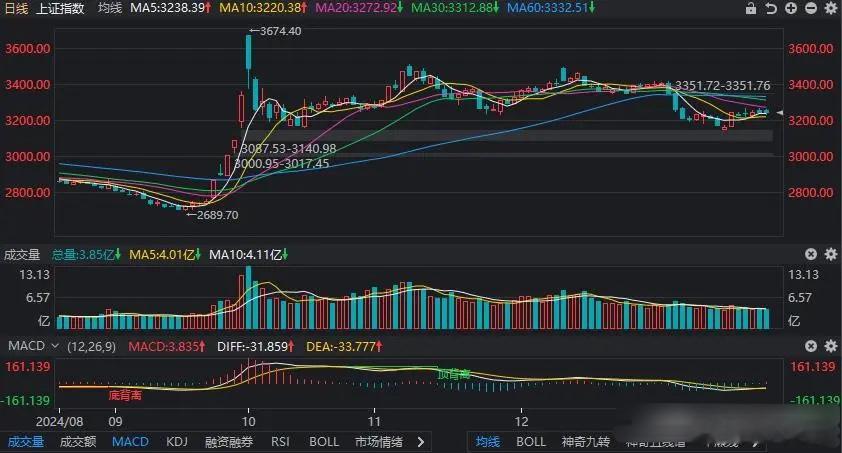 今天又是跌多涨少的一天，大盘已经横盘五天，会不会横久必跌？今天A股弱势震荡，上证