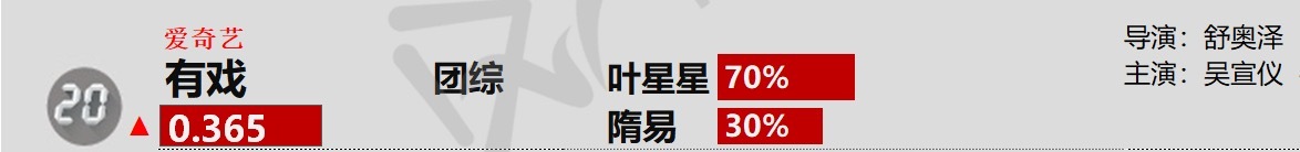 吴宣仪叶星星wxy吴宣仪辛凌 诶今天的吴宣仪有戏德塔文占比有七十诶！兴趣是团综有