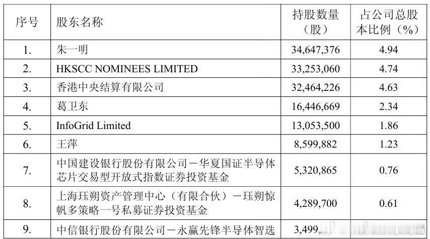 葛卫东对兆易创新持股时间已超8年葛卫东真有格局竟然一股没卖！还增仓一丢丢 