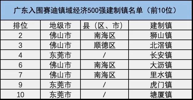 
近日，2024镇域经济100强名单出炉。其中，东部、中部、西部入围数量分别为9