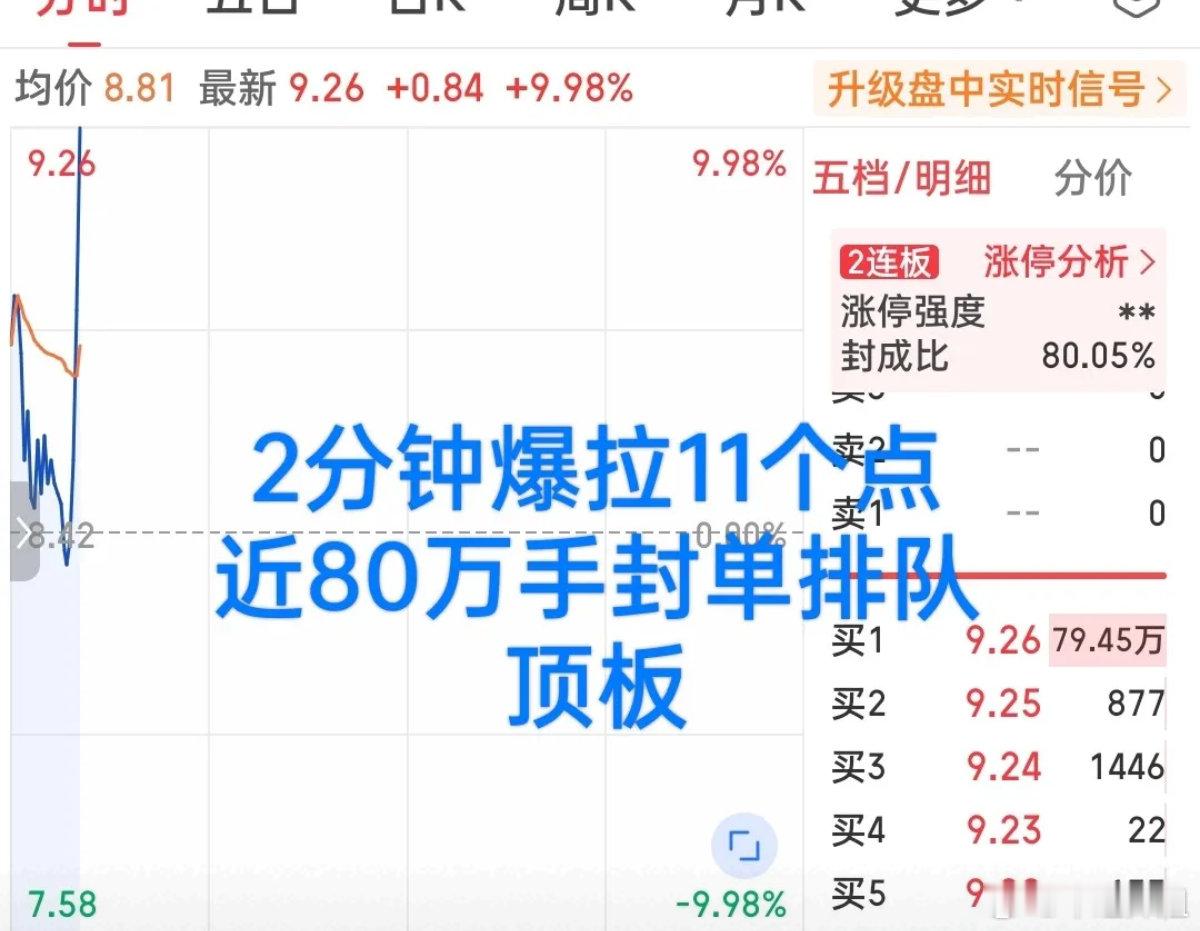 分时上演过山车大戏！两分钟水下拔地而起，80万手封单强势顶板盘面这波走势实在惊心