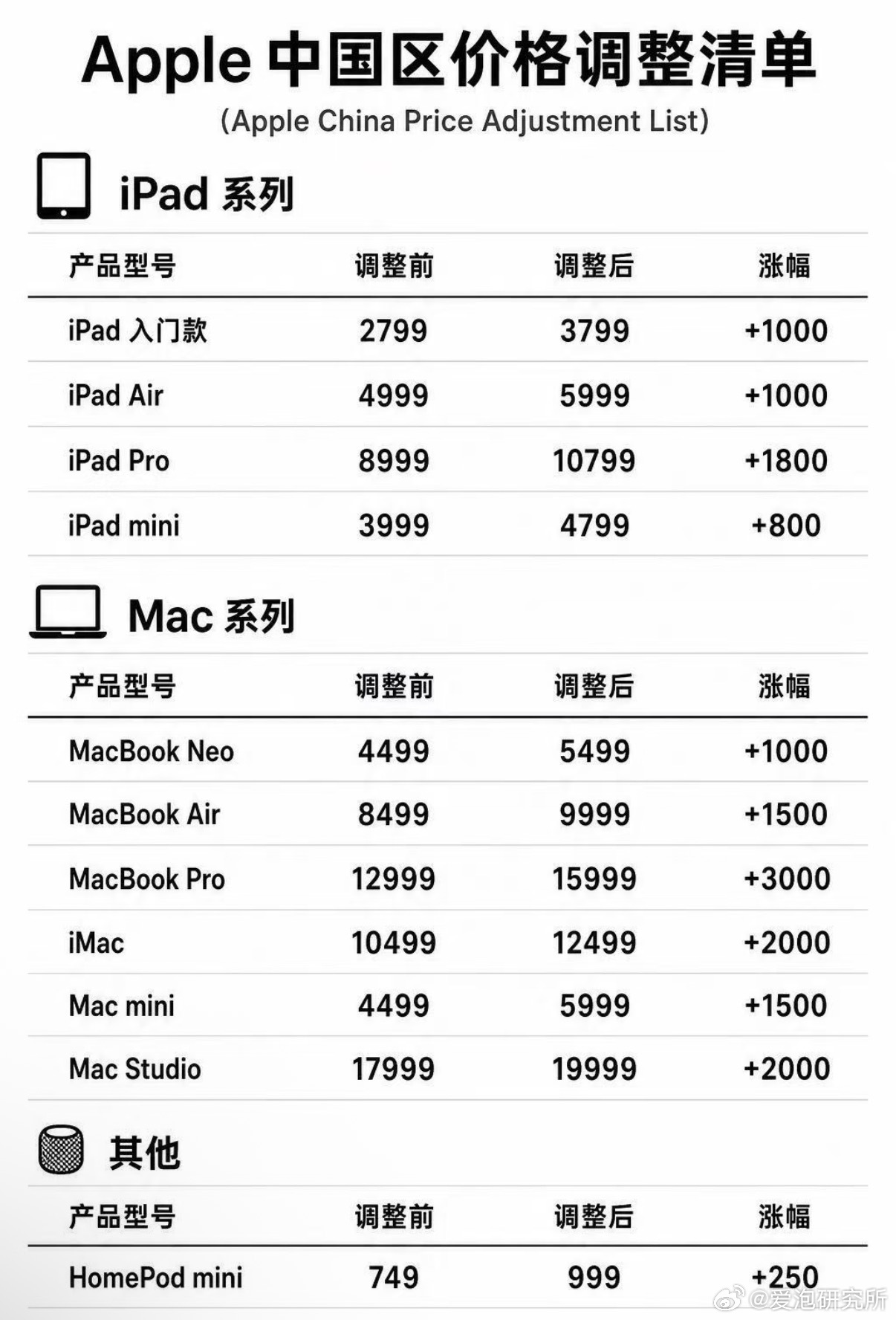 我累了…等等党的天都塌了!怎么还能越用越升值不是说好的早买早享受，晚买享折扣吗苹