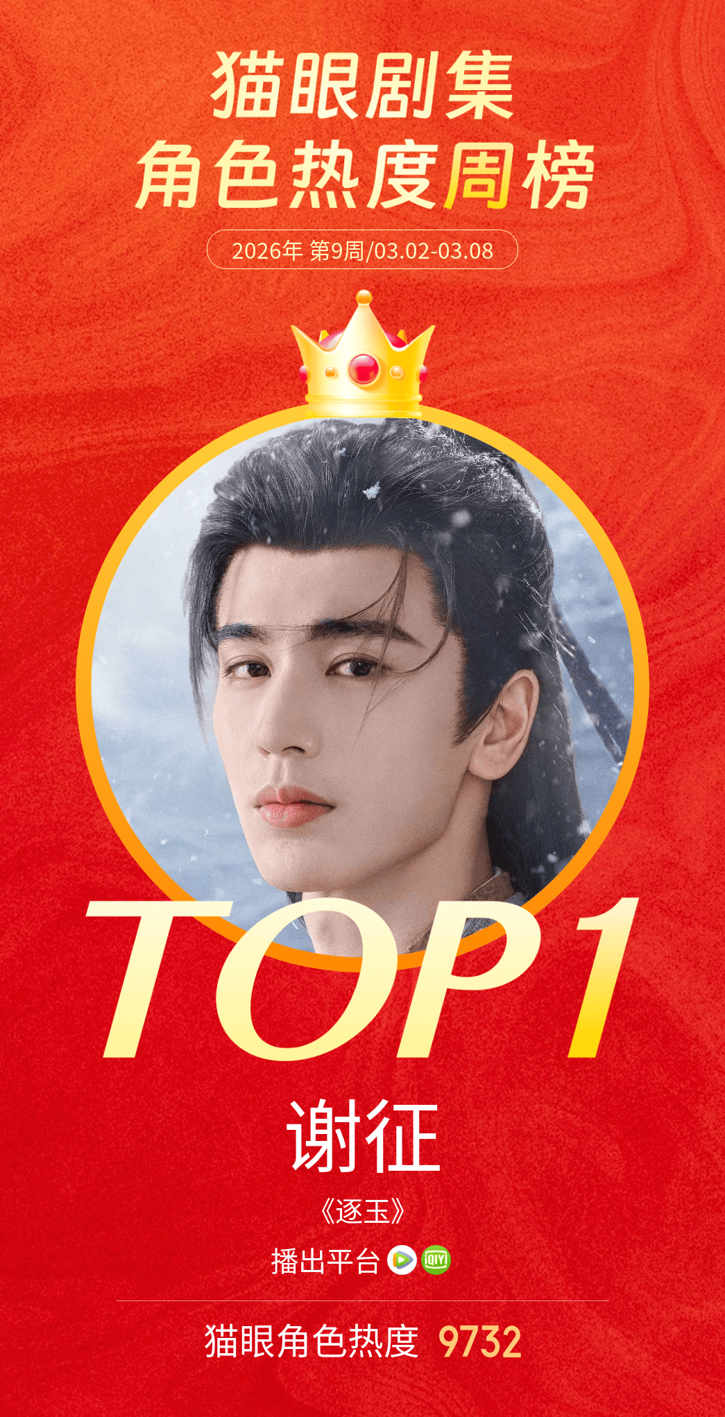 张凌赫谢征角色热度冠军 据猫眼专业版数据，在《逐玉》中饰演的“谢征”成为第9周猫
