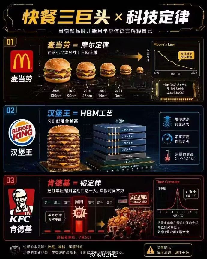 快餐三巨头 摩尔定律HBM韬定律 这个神图，会让中国人热血沸腾。我这个外行人有一