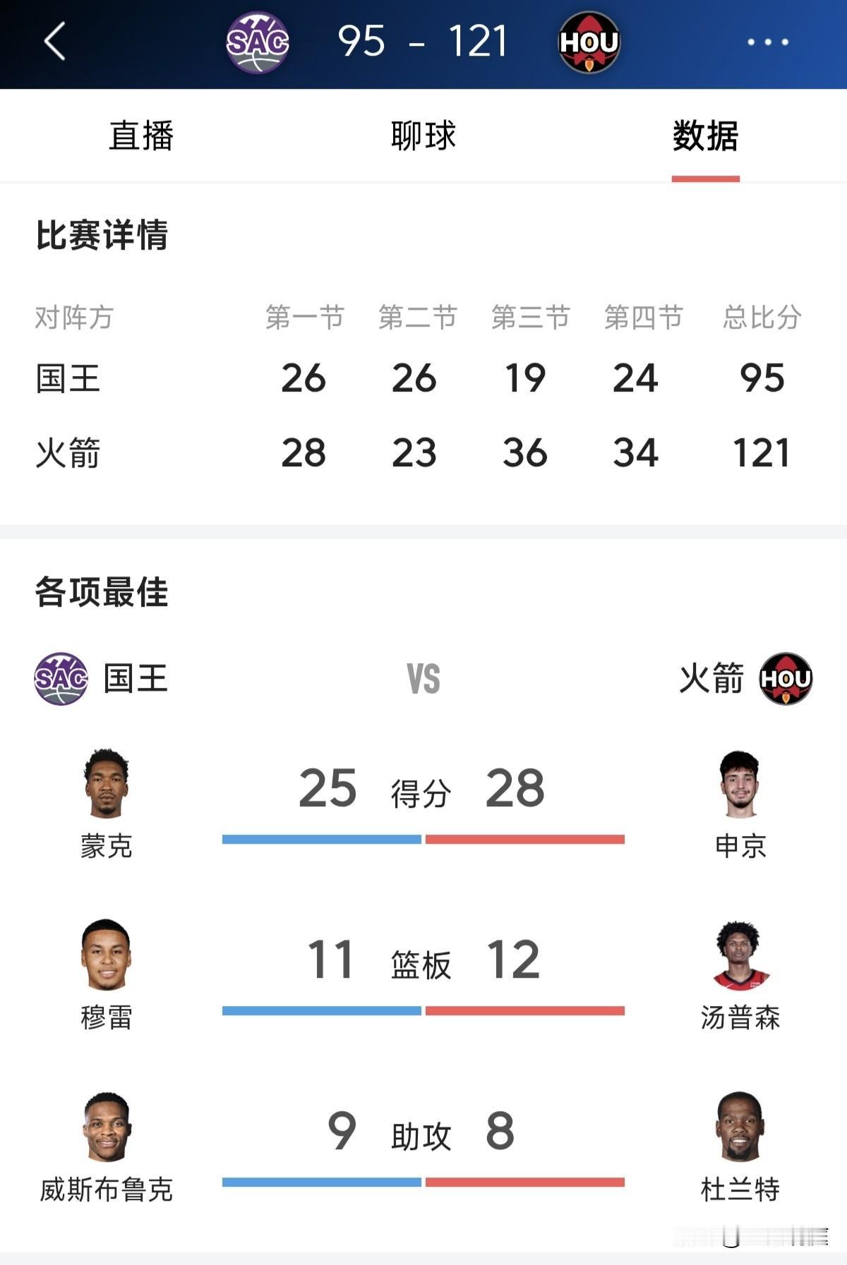 威少总得分超过邓肯，国王客场不敌火箭，杜兰特24分

今天火箭主场大胜国王，杜兰