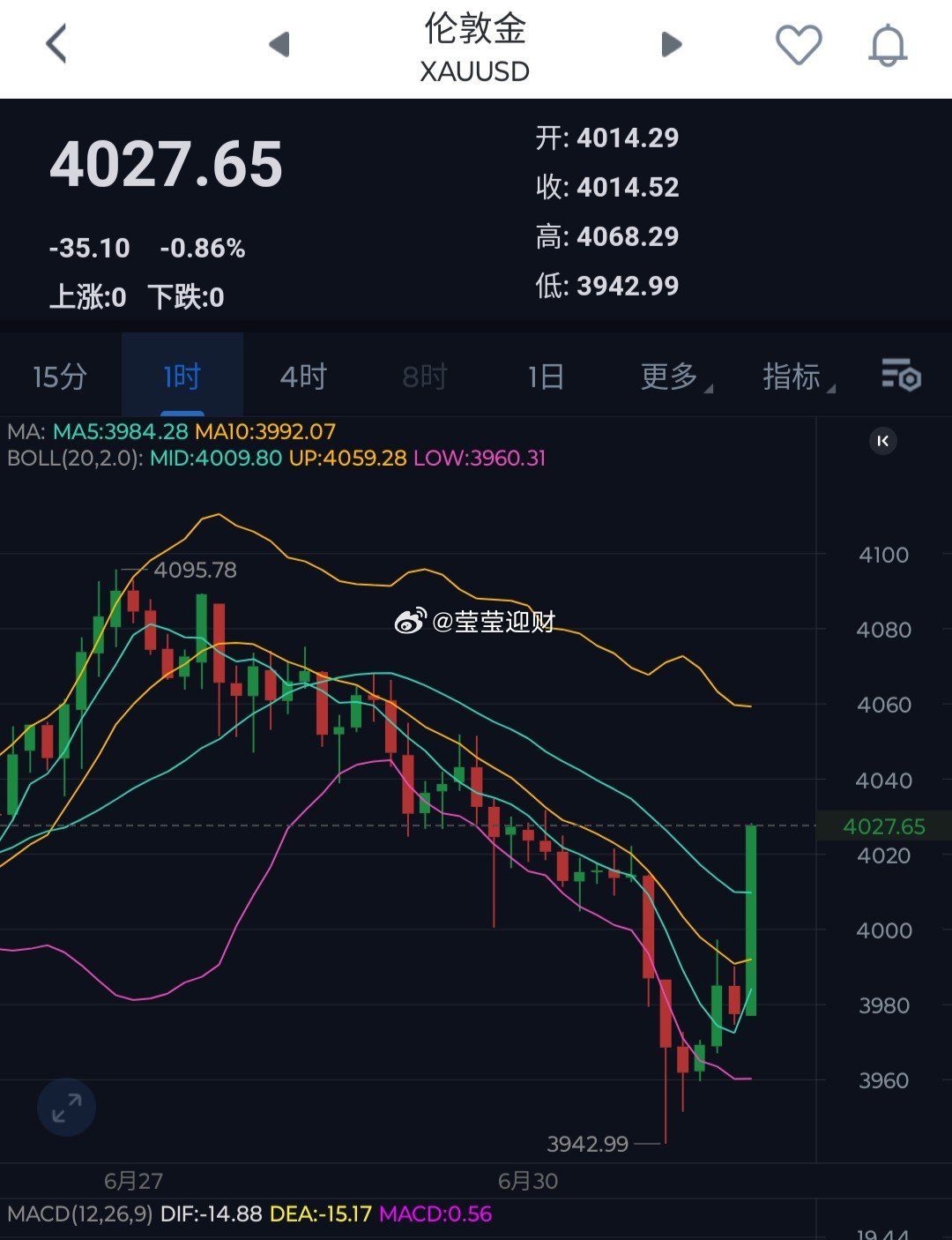 柿场消息铺天盖地，利箜因素略胜一筹！早间黄金直接下破4000关口，虽然比特币联动