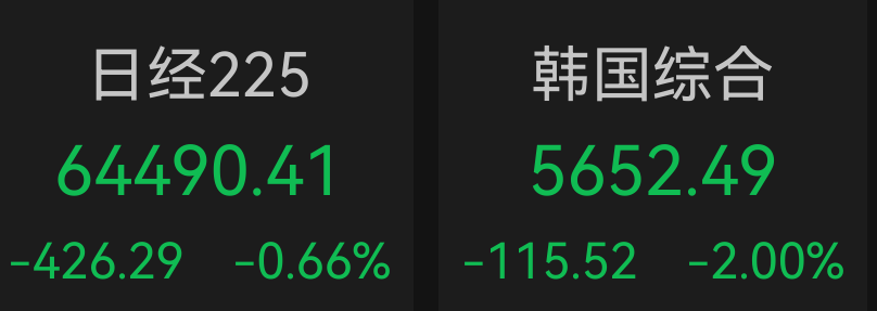 日韩开盘：集体低开，韩股跌幅扩大