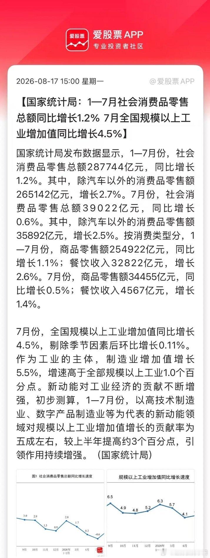 盘后公布的7月经济数据，社零、工业增加值、居民新增贷款都不及预期。唯有出口形成支