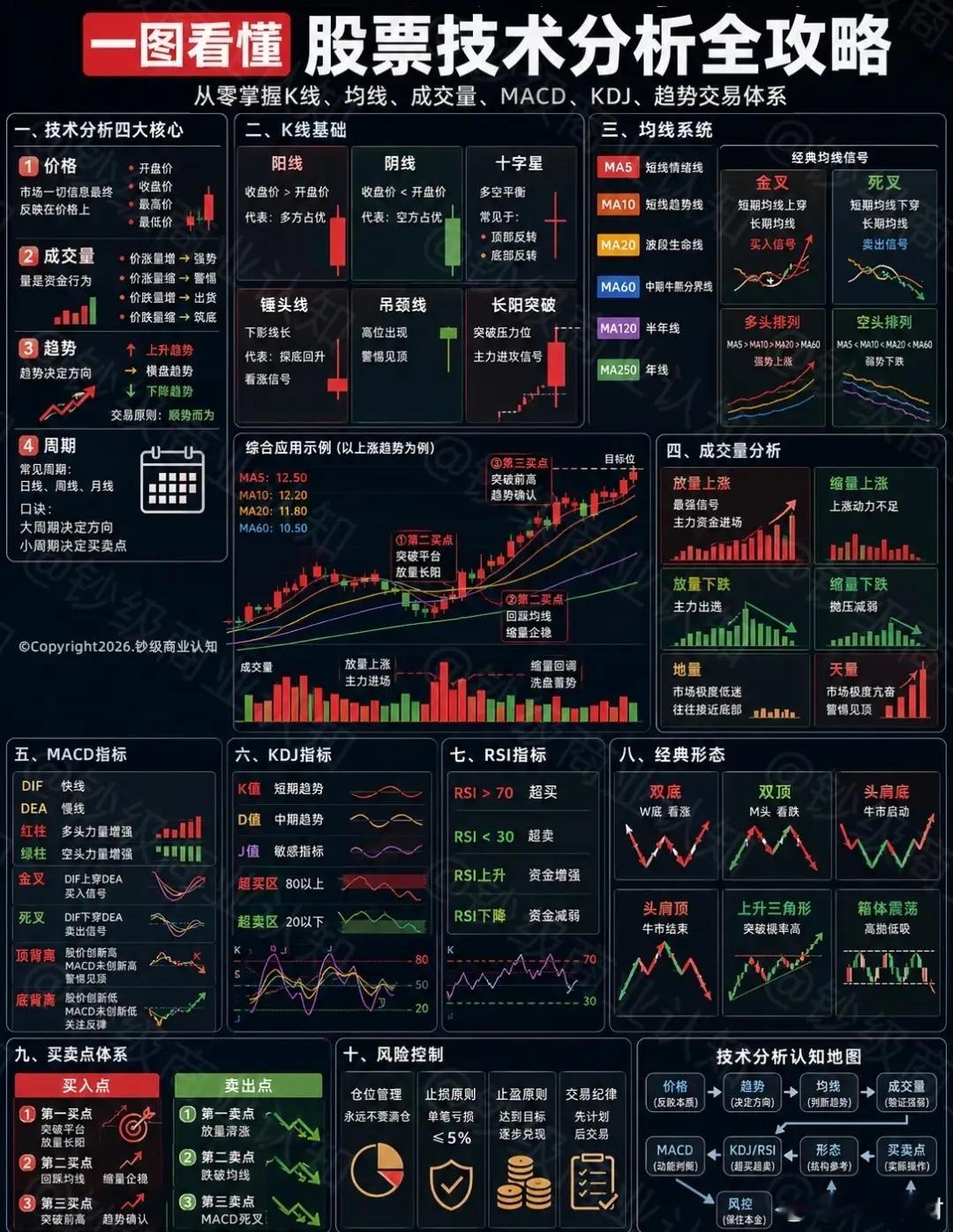一张图搭建完整的技术交易体系。从价格、成交量、趋势、周期四大核心入手，吃透阳线、