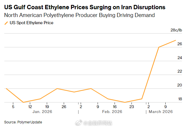 【全球供应因伊朗局势吃紧！美国聚乙烯生产商借机增产 关键原料乙烯价格冲上一年高位