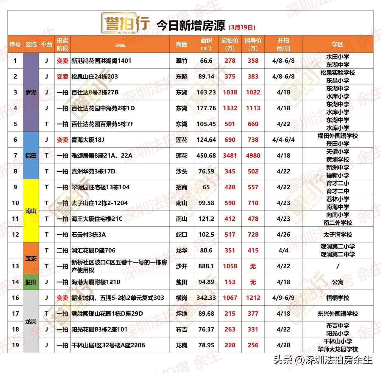 深圳法拍房：今日新增，有好房……
1、今天新增19套，一拍14套，二拍1套，变卖