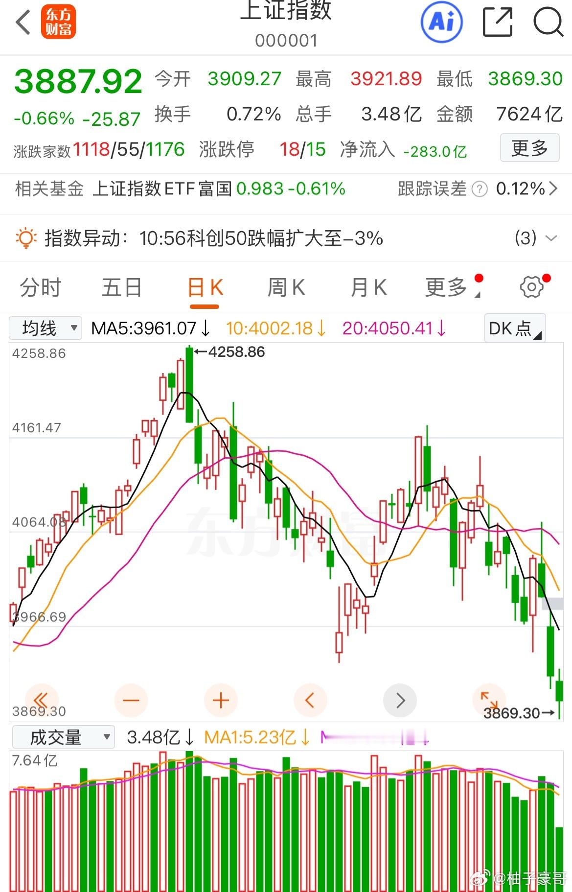 A股失守3900A股还未到底！！！大盘跌破了4000点，现在又跌破了3900点。
