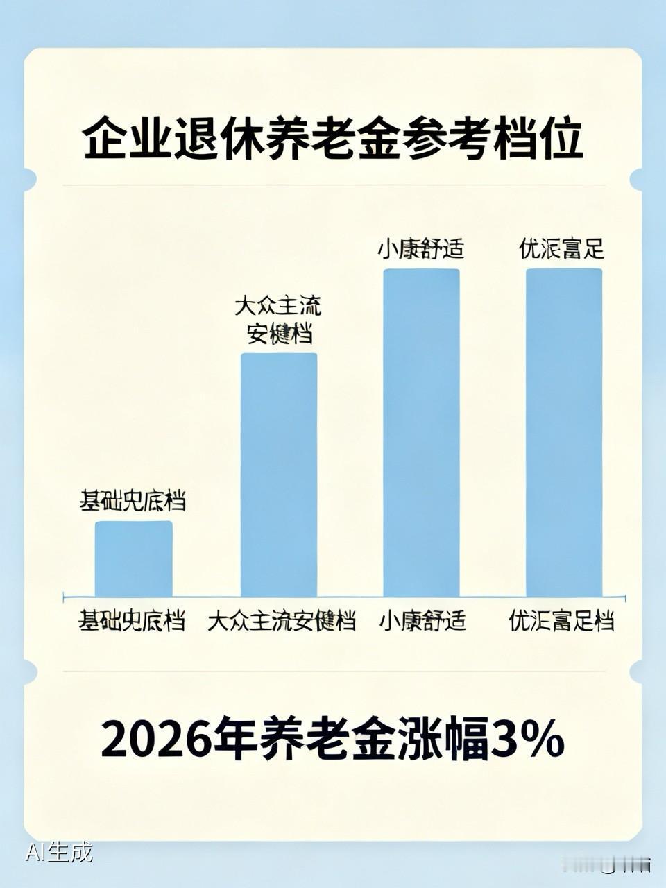 别盲目攀比！企业退休养老金分4档一看便知

2026年养老金实现22连涨，整体涨