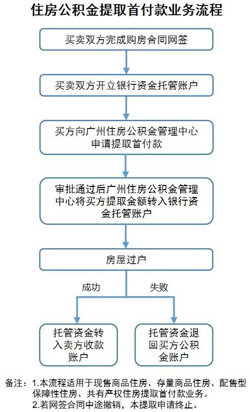 【广州继续出手救房地产】继东莞买房送钱之后，广州也继续出手救市了！这次还是从公积