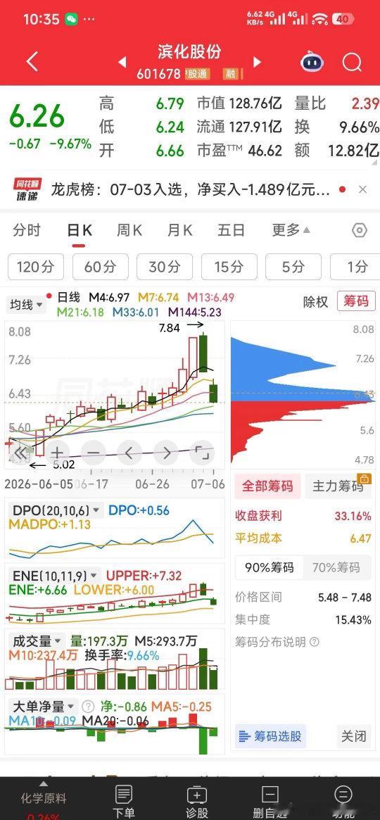 【正是机会】滨化股份6.25是加加加机会，6.24是主力的嘴。A股