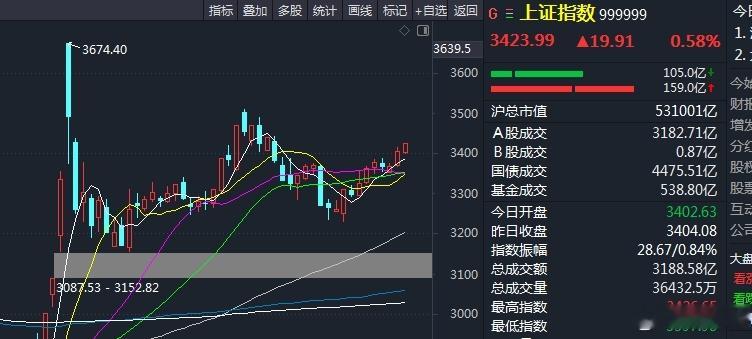 A股  沪指都走出小多头走势，深成指、双创还趴着在，后者最能反馈大部分人近期的持
