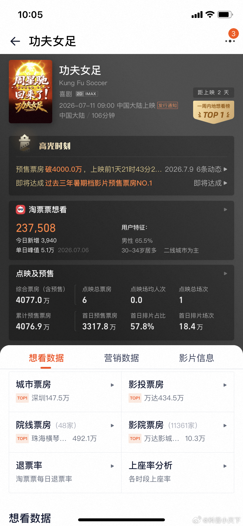 功夫女足强势突破4000万预计今天能突破5000万了期待啊建议大家回味一下星爷之