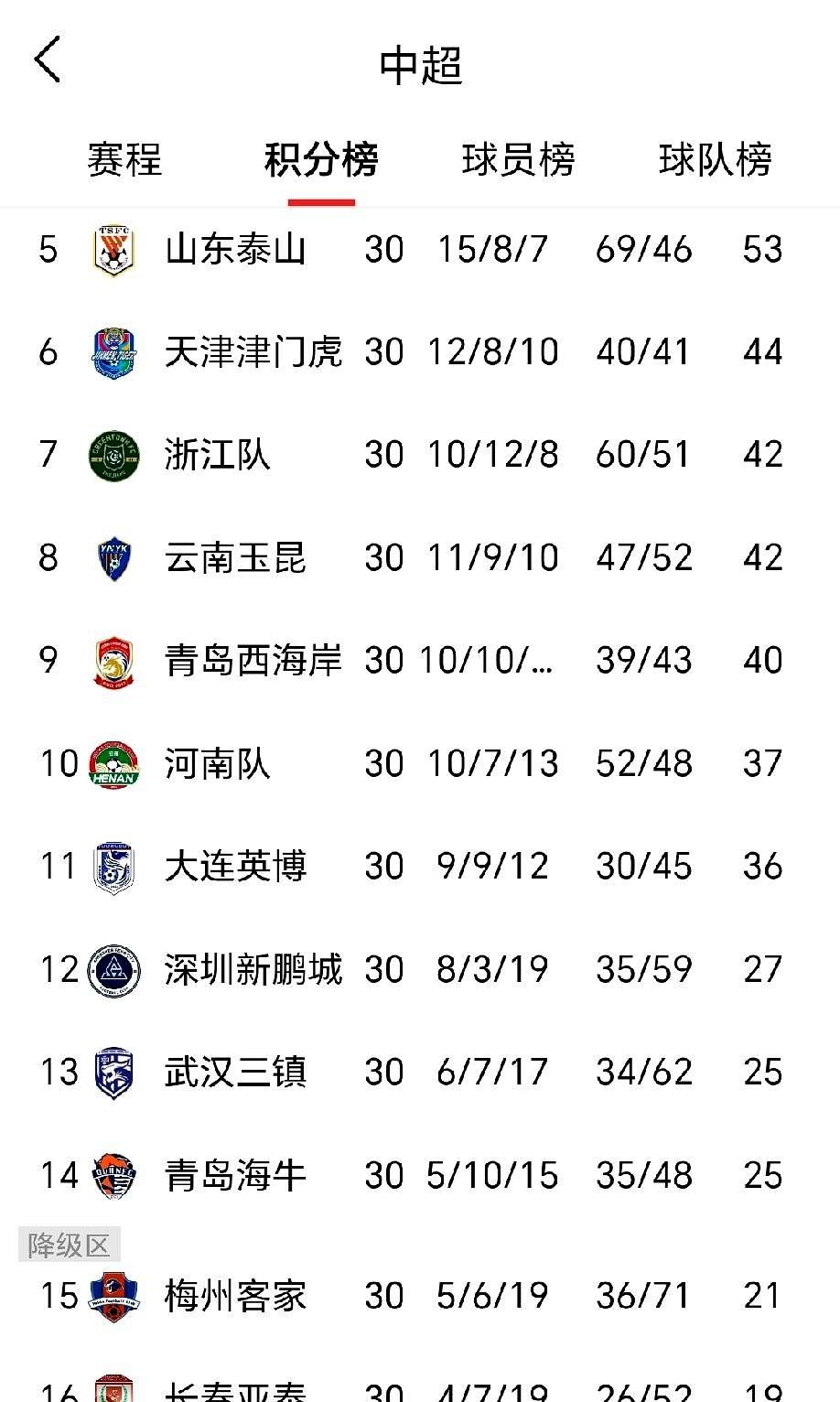 毫无意外，青岛海牛如愿保级成功，长春亚泰、梅州客家降入中甲。
中超第30轮，青岛