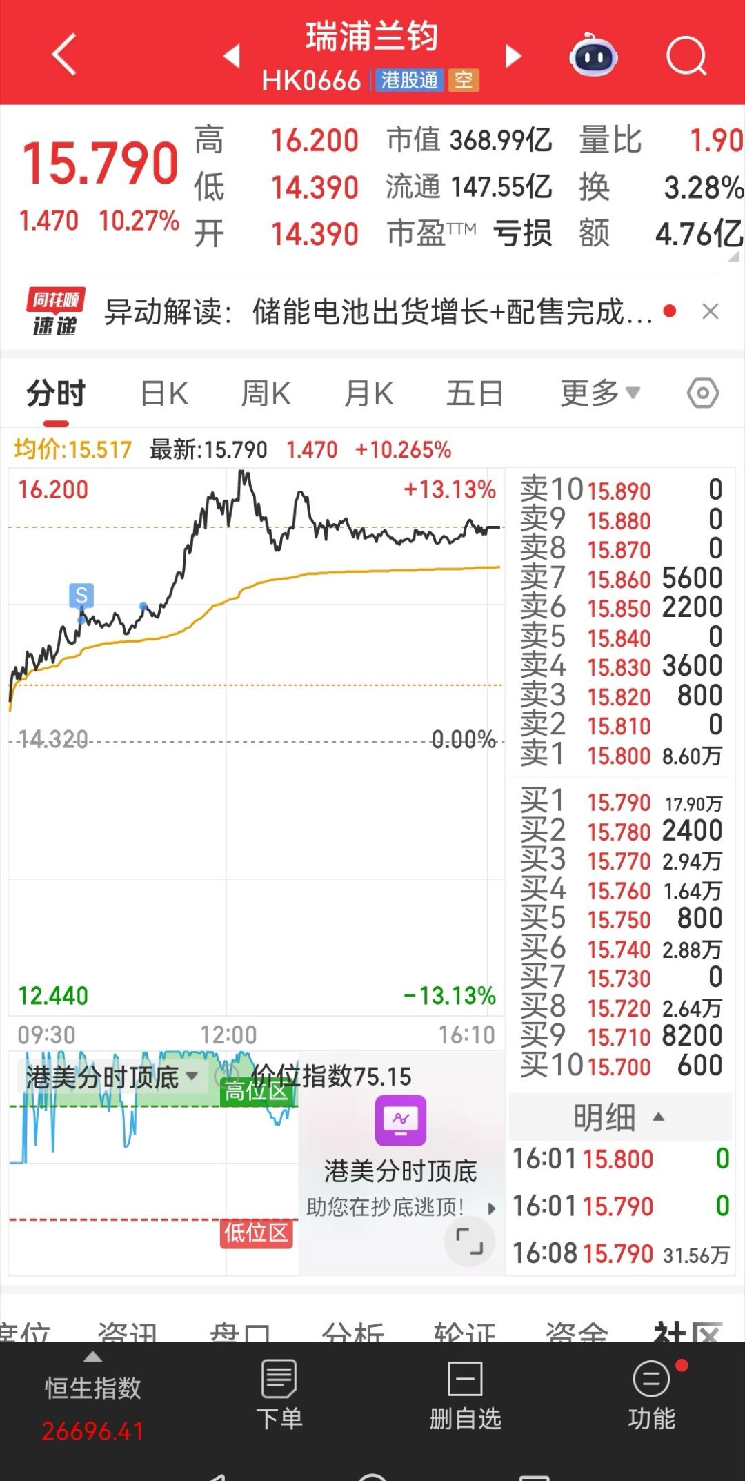 今天全靠华福老师推荐的这支港股，瑞浦，可惜我卖的太早了，少赚了2000块钱！ 有