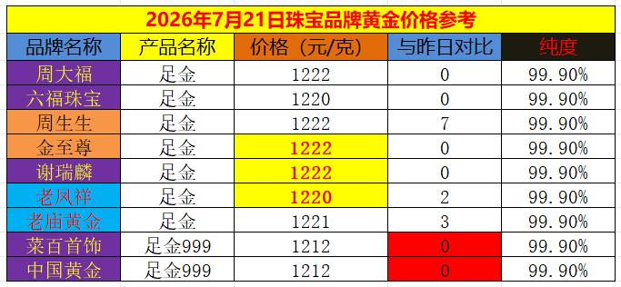 黄金现在价格怎么看?
虽然上午
国际金价大幅飙升，
但是国内黄金饰品
价格稳中偏