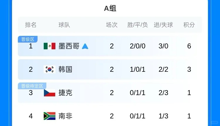 世界杯32强已出3席美加墨世界杯开赛10天，6组第2轮战罢，32强已出炉3席，墨
