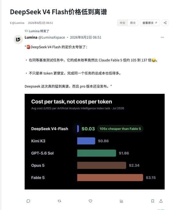 DeepSeek V4价格低到离谱
🚨DeepSeek V4 Flash 的定