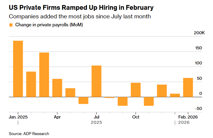 根据ADP研究院周三发布的数据，美国企业上个月新增就业人数创下去年7月以来最高水