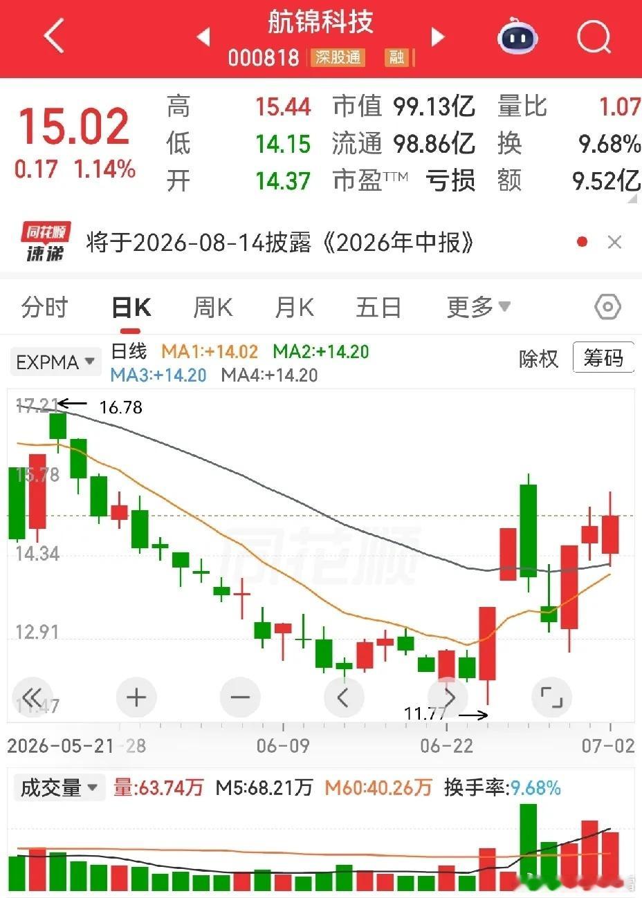 航锦科技，3月份到6月23日跌了三个月，一直是下降趋势，6月24日25日两天连续
