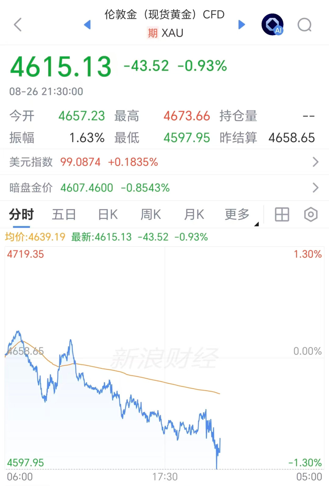 【黄金深夜急跌】8月26日晚间，黄金加速下跌。现货黄金一度跌破4610美元，目前