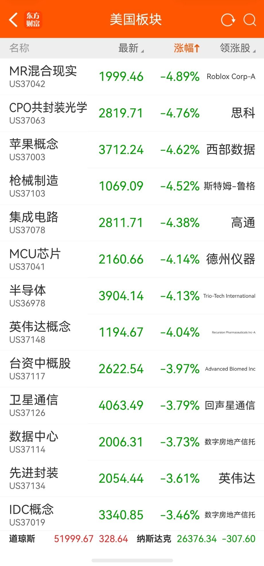 美股收盘：纳指受挫跌超1%，道指收涨盘中创历史新高！芯片股重挫，英特尔暴跌超8%