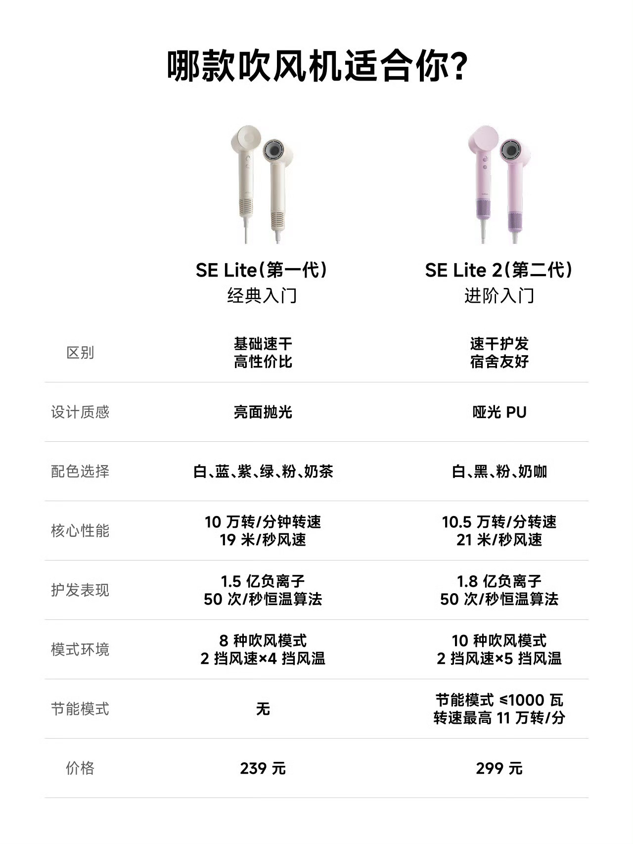 徕芬高速吹风机SE Lite 2换代上新啦。多彩配色+质感外观+10.5万转+1