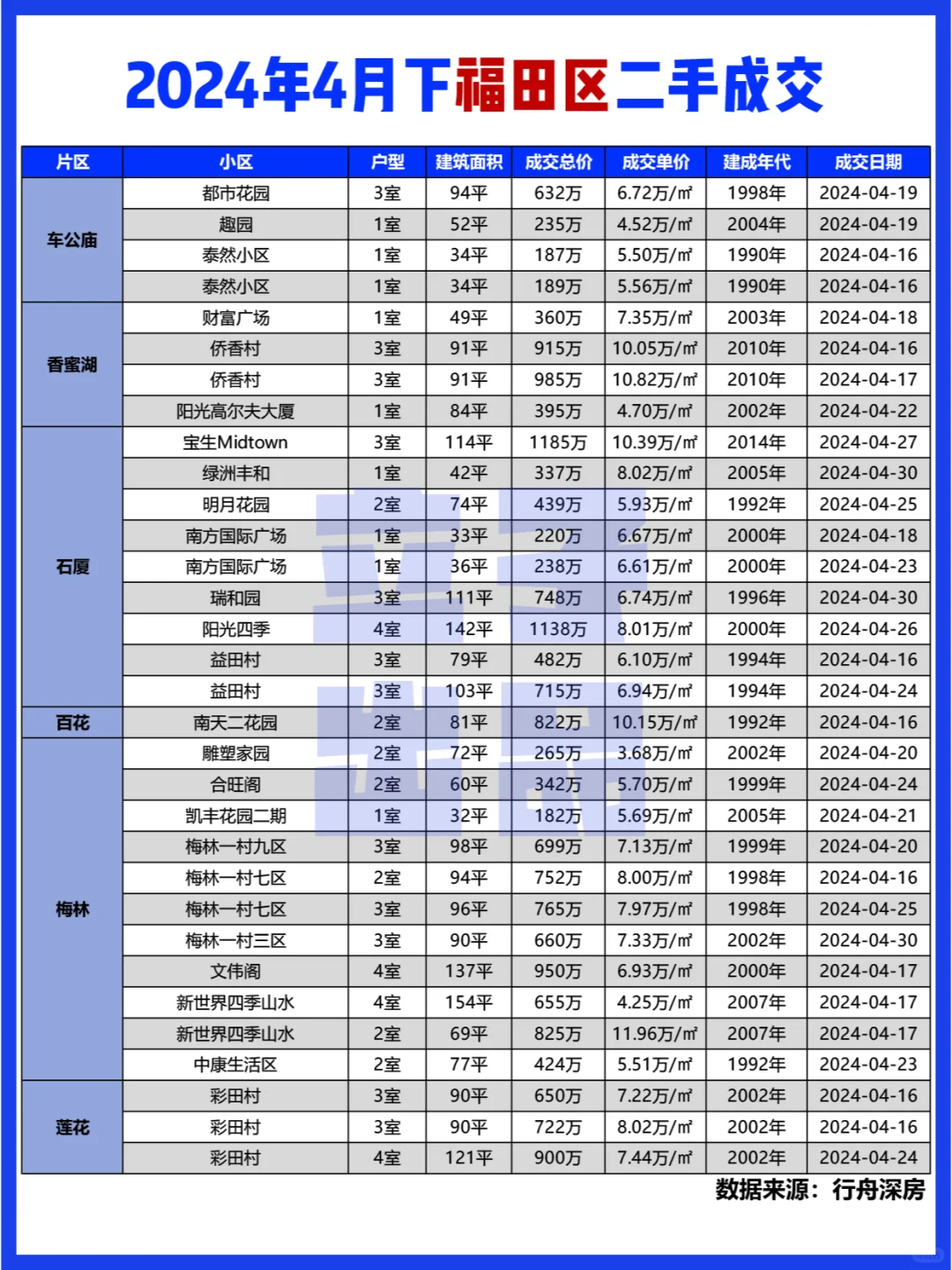 深圳4月下半月二手房成交合集