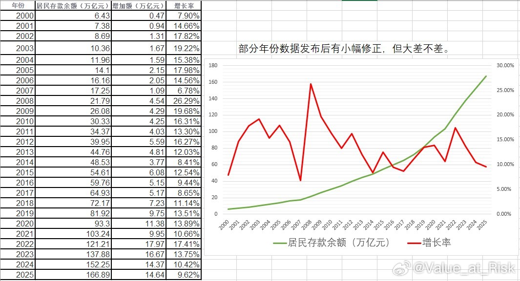 25年最新的金融数据出炉了，我又看到不少针对存款数据的解读，不过很多人分析的角度