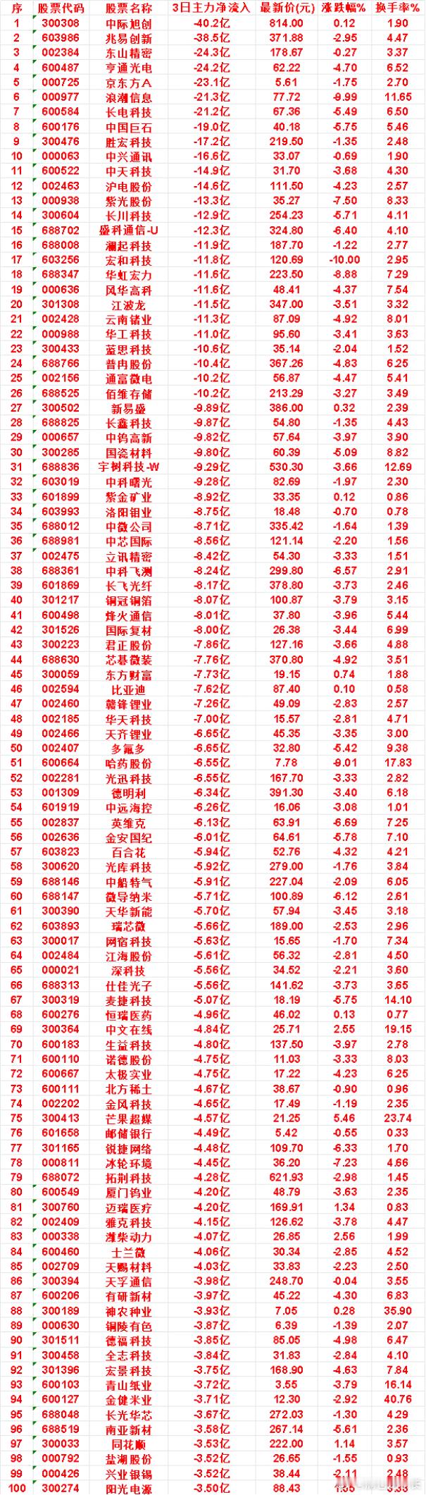 9月7日，前3天主力流出的名单铜冠铜箔：3日净流入 -8.07亿，涨跌幅 -3.