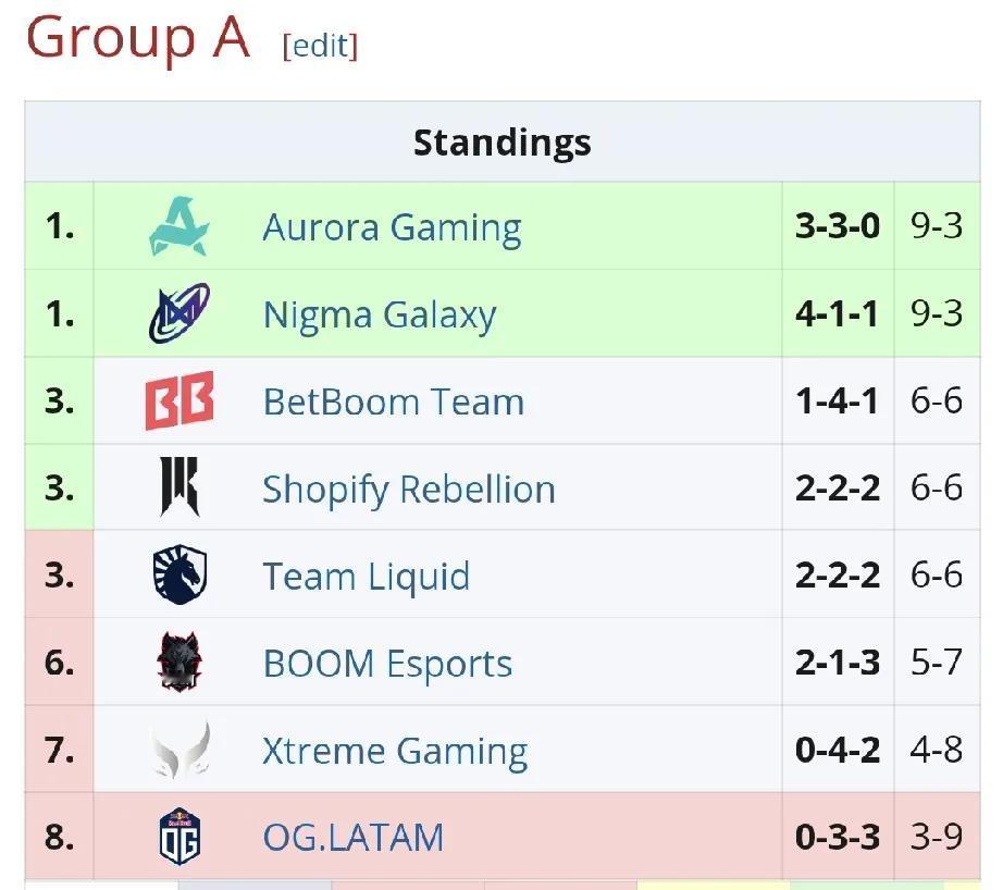 DOTA2:梦幻联赛S26第三天赛果，惊吓

XG 1:1 OG，离谱，打个小组