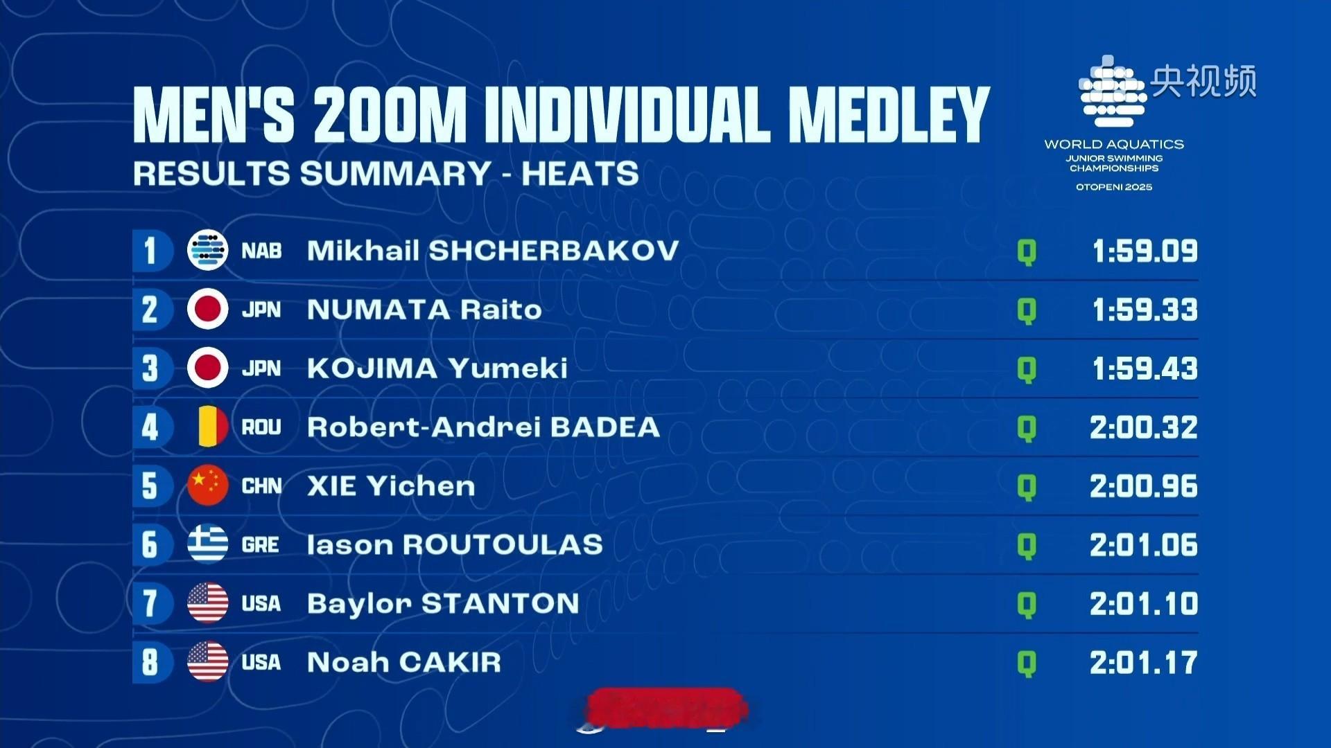 世界青年游泳锦标赛 男200混预赛Shcherbakov 1:59.09沼田赖人