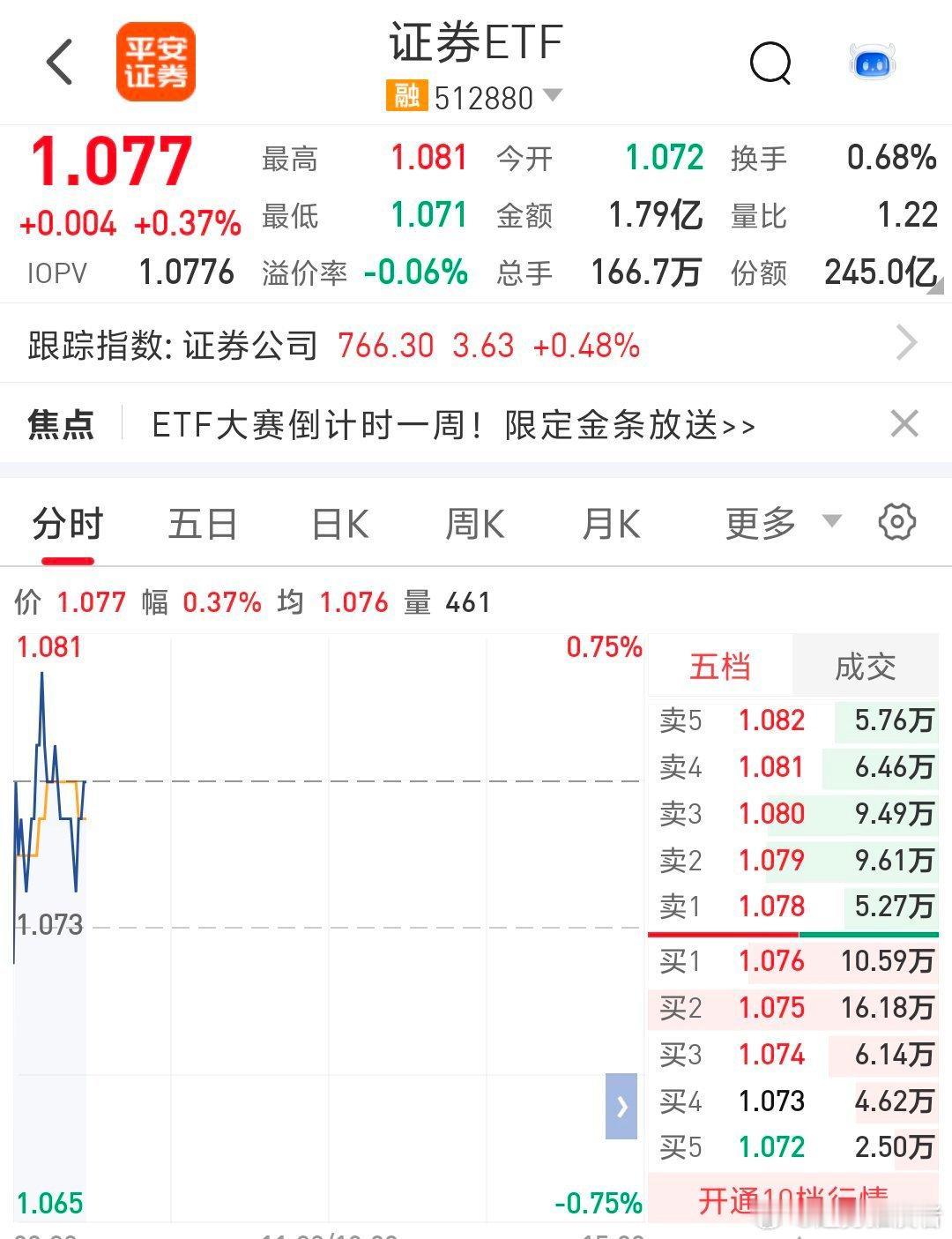 证券盘块比较强劲 还是跑赢大盘 