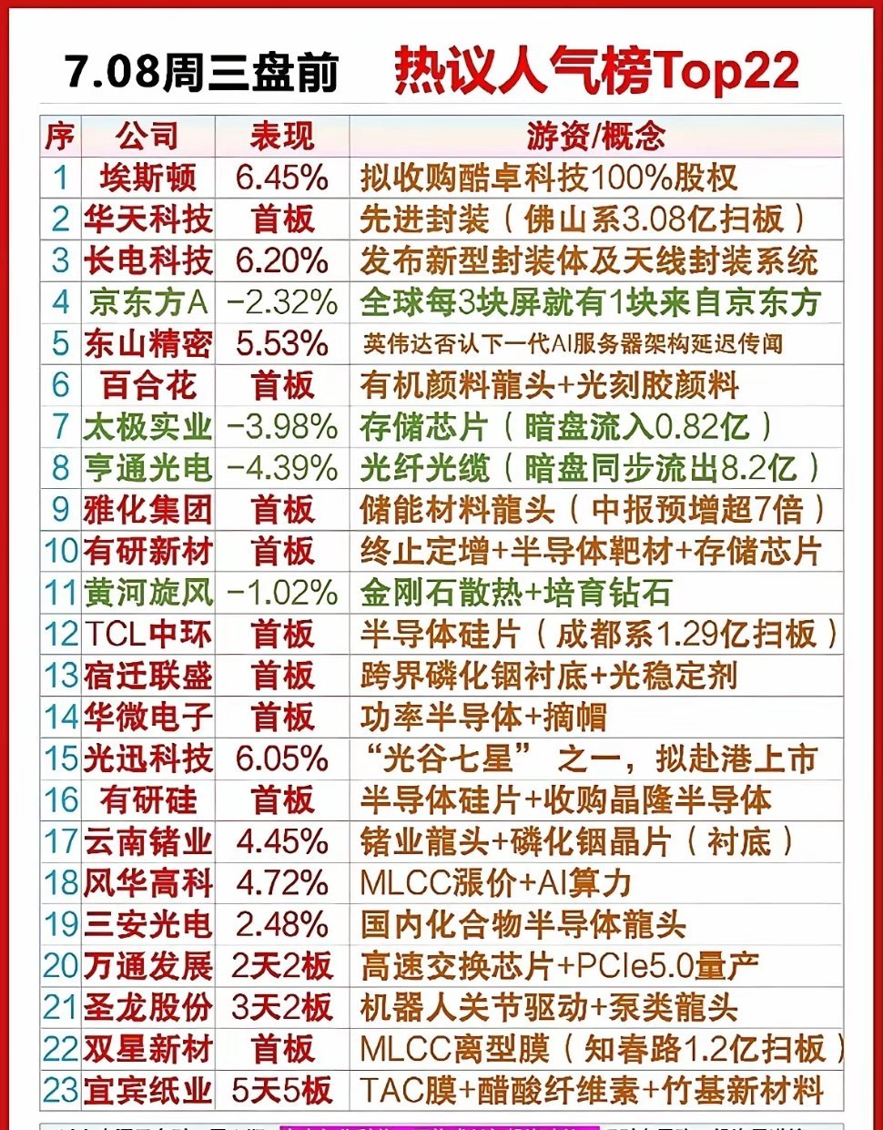 7月8日周三盘前市场热议人气榜单全部出炉，一共22只核心标的基本集中在半导体上下