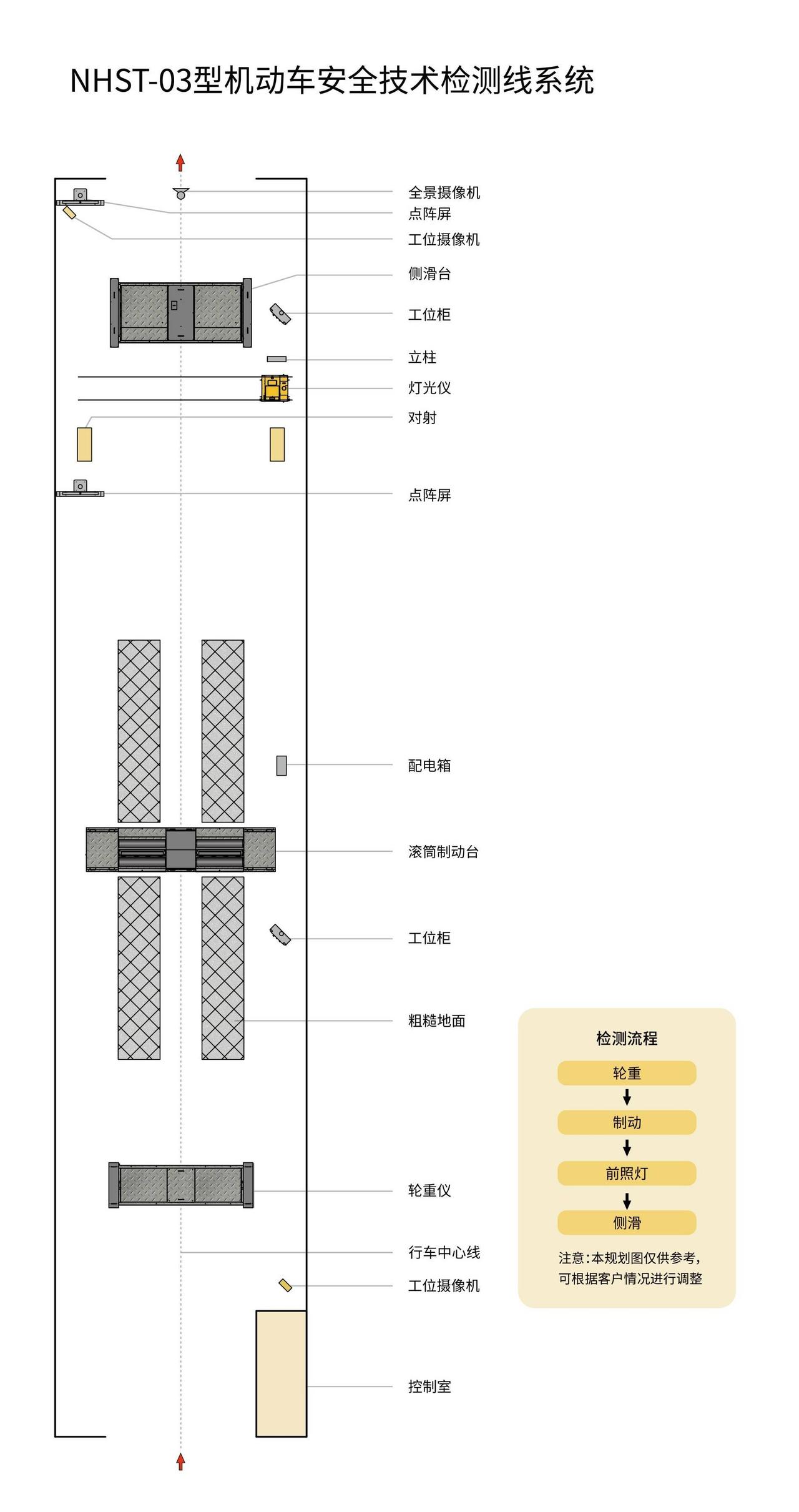 检测站效率低、误判多？NHST-03 机动车安全检测线，3 分钟完检 + 零差错