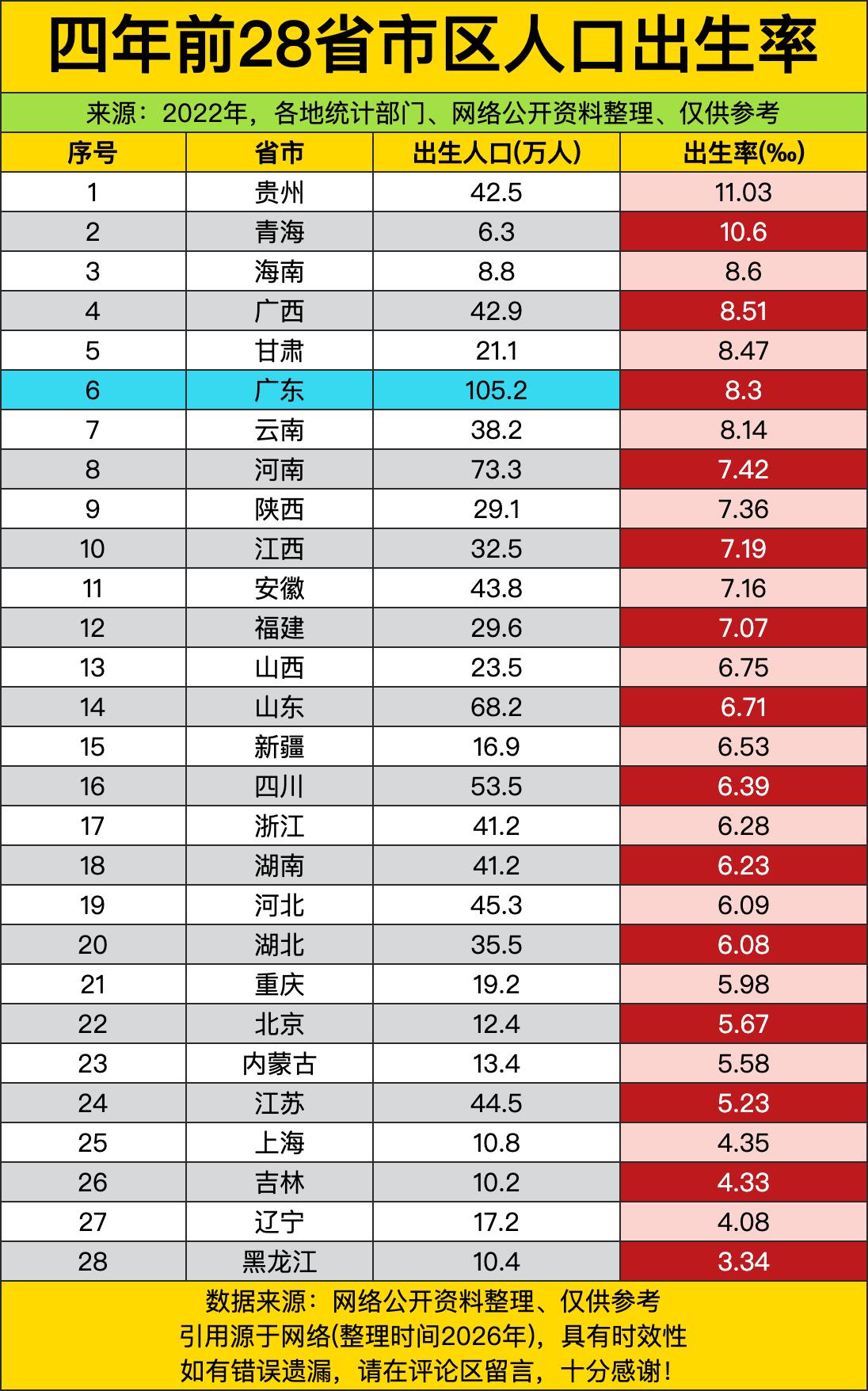 四年前，贵州以11.03‰的出生率一骑绝尘，把一众东部省份远远甩在身后。不少人之