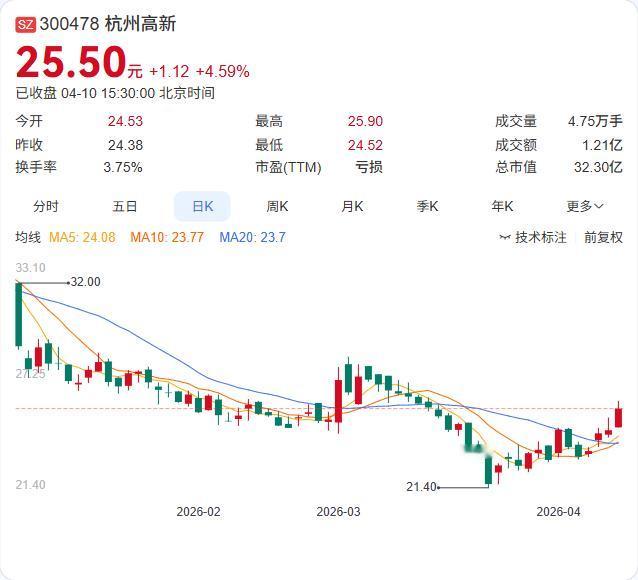 亏损连续两年扩大！杭州高新这份年报，把“增收不增利”演绎到了极致

杭州高新刚交