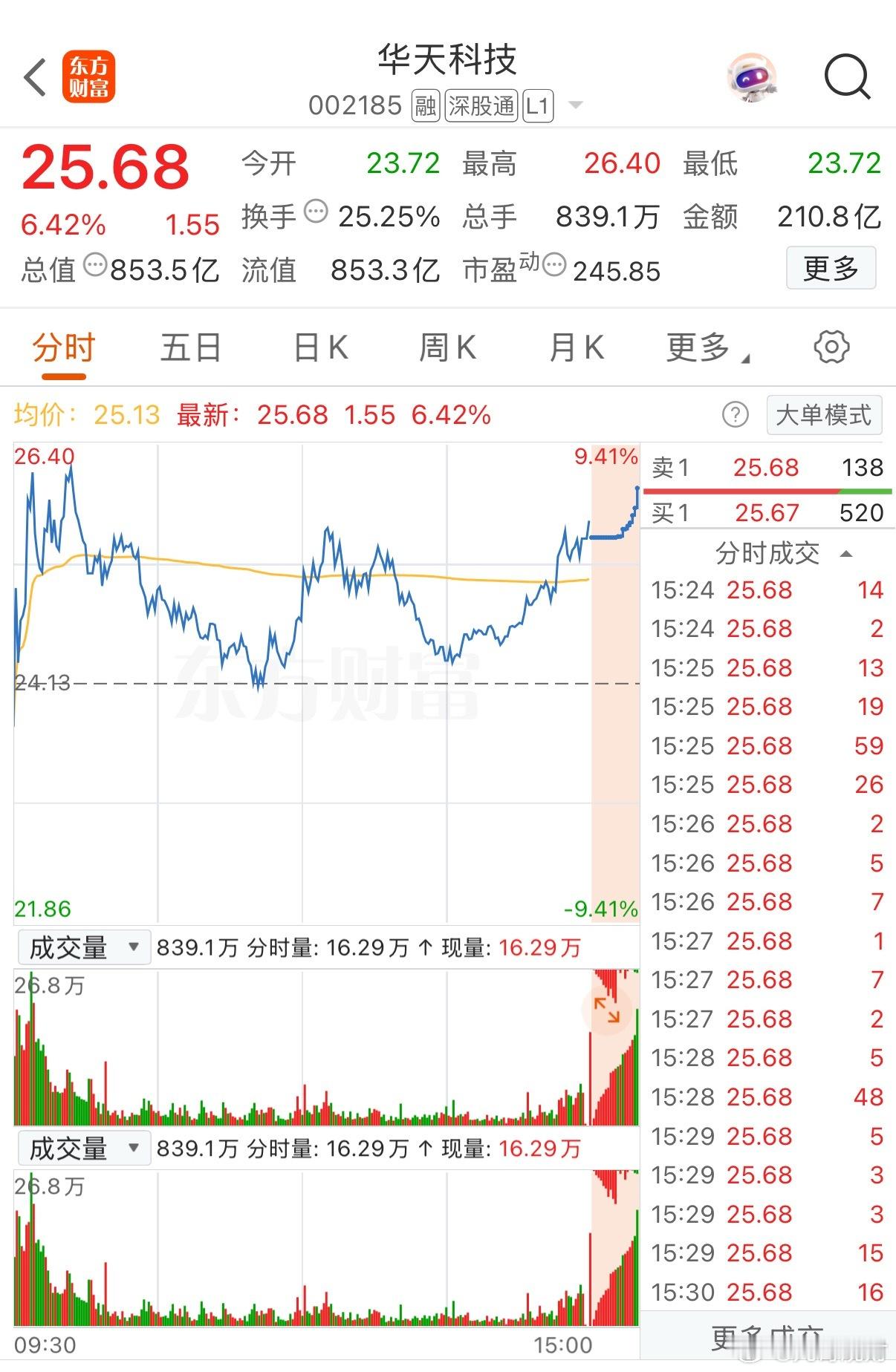 吃到肉了，吃到肉了！今天华天科技让持有它的股民们吃到一碗香香肉了！这其中有没有你