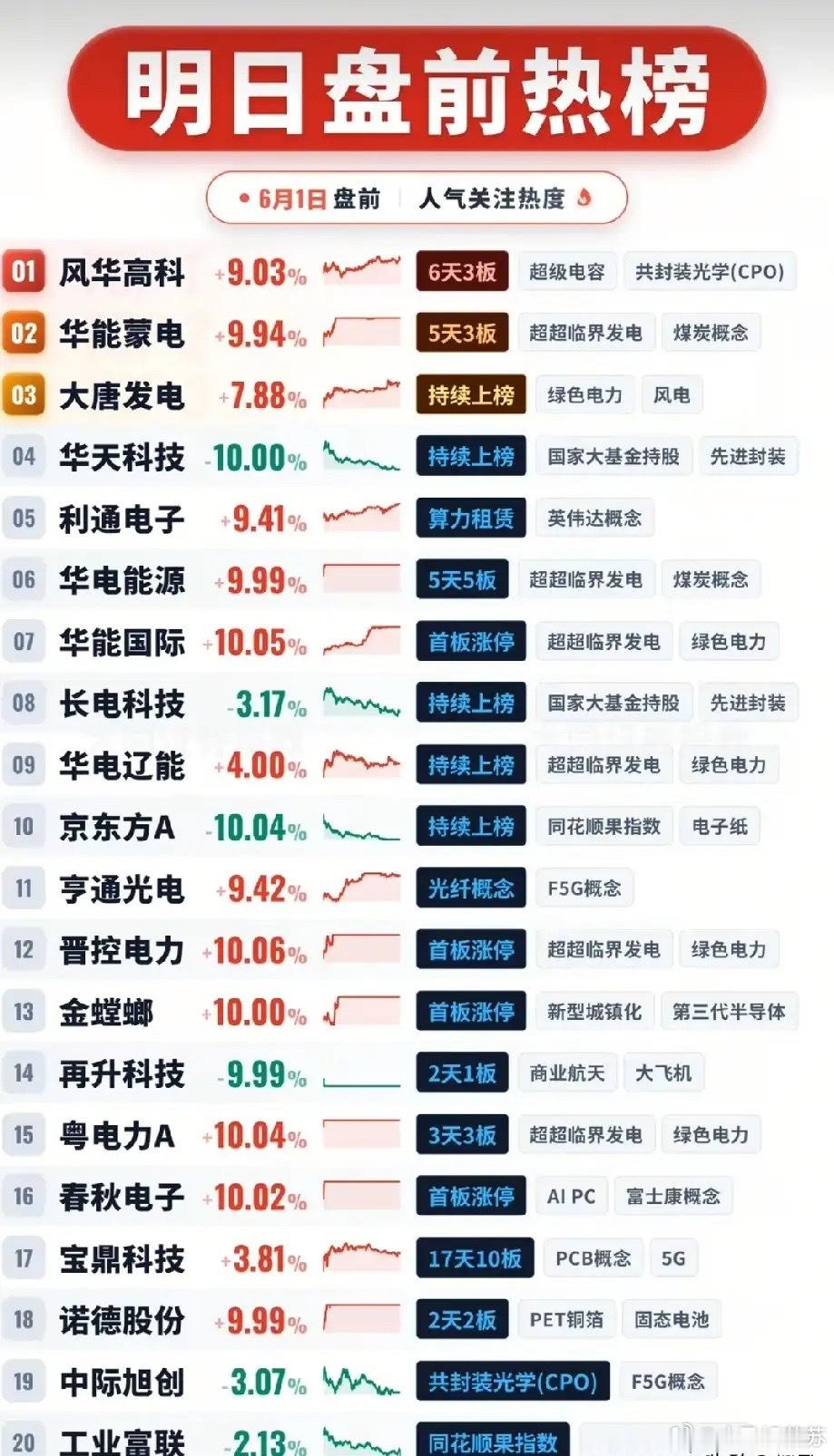 🔥6月1日盘前热榜全景：绿电连板潮霸榜，科技主线多点开花，20只人气股全梳理！